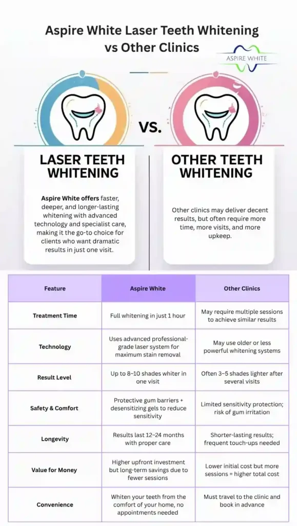 Aspire White Laser Teeth Whitening vs Other Clinics Poole
